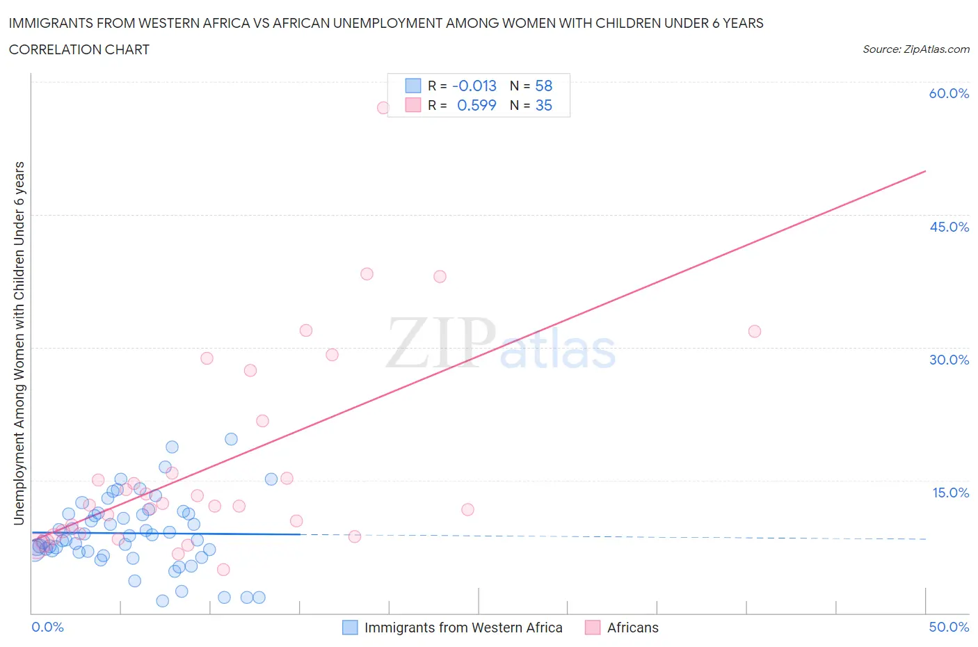 Immigrants from Western Africa vs African Unemployment Among Women with Children Under 6 years