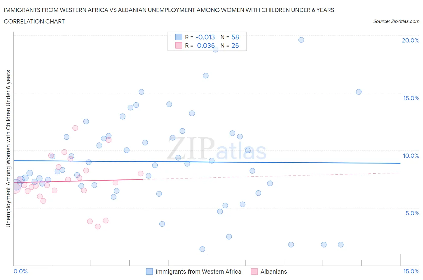 Immigrants from Western Africa vs Albanian Unemployment Among Women with Children Under 6 years