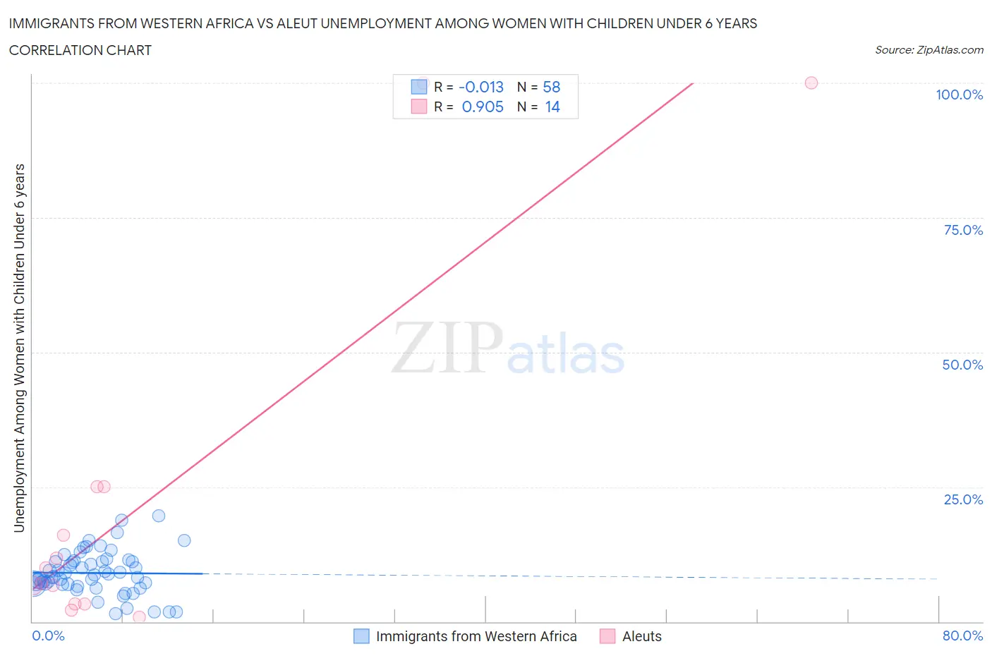 Immigrants from Western Africa vs Aleut Unemployment Among Women with Children Under 6 years