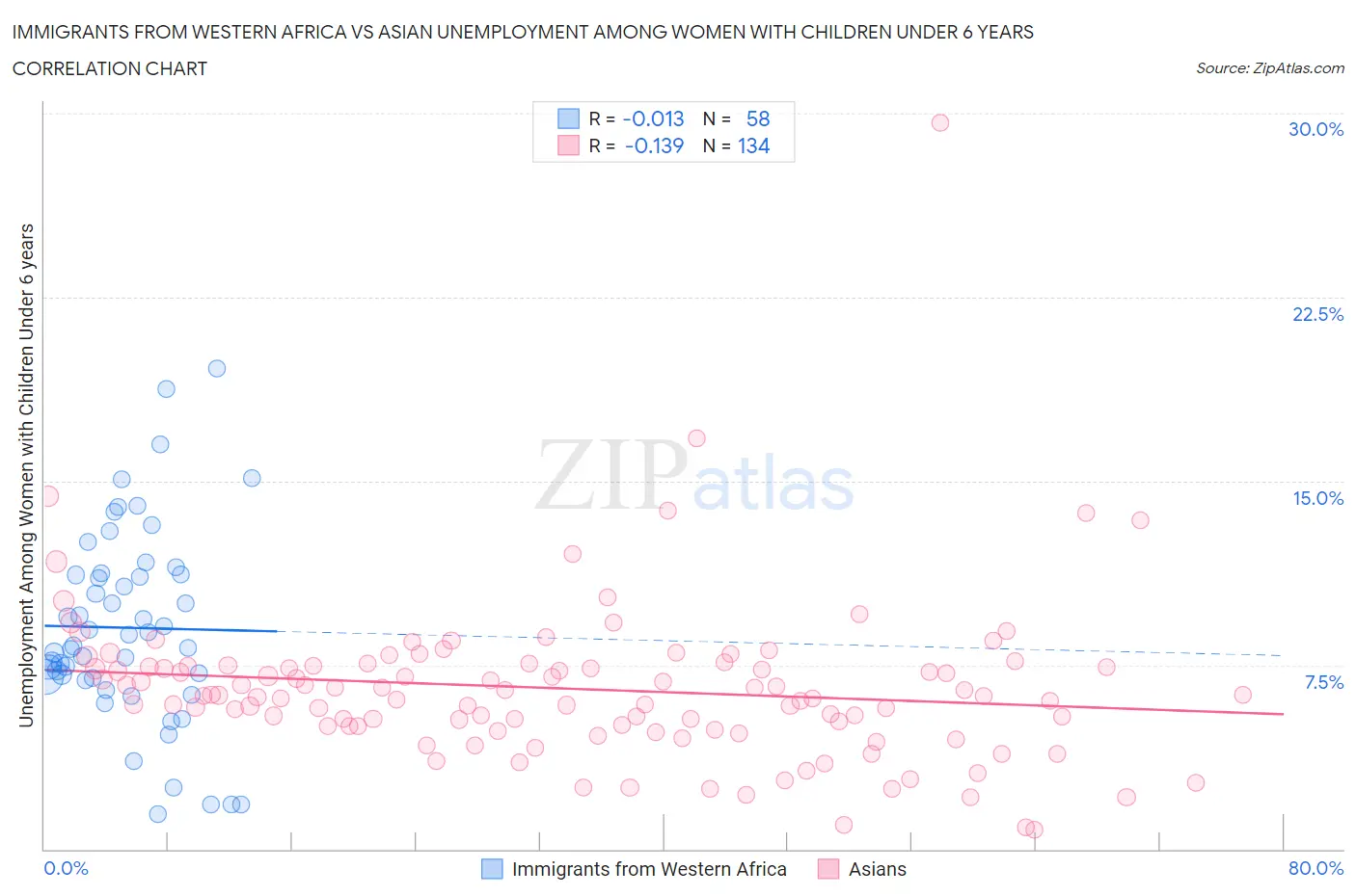 Immigrants from Western Africa vs Asian Unemployment Among Women with Children Under 6 years