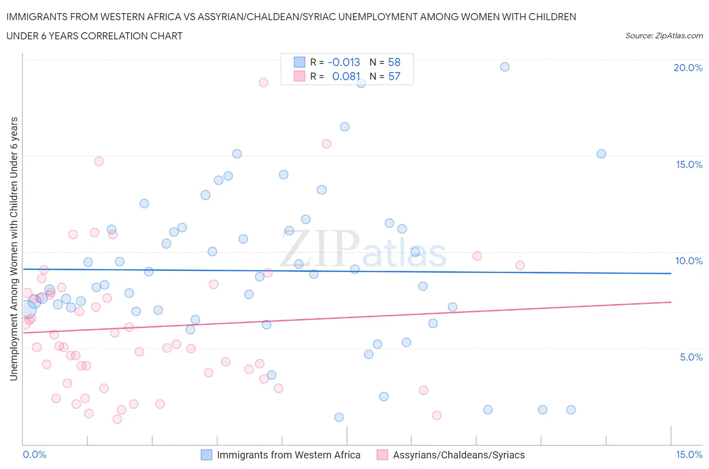 Immigrants from Western Africa vs Assyrian/Chaldean/Syriac Unemployment Among Women with Children Under 6 years