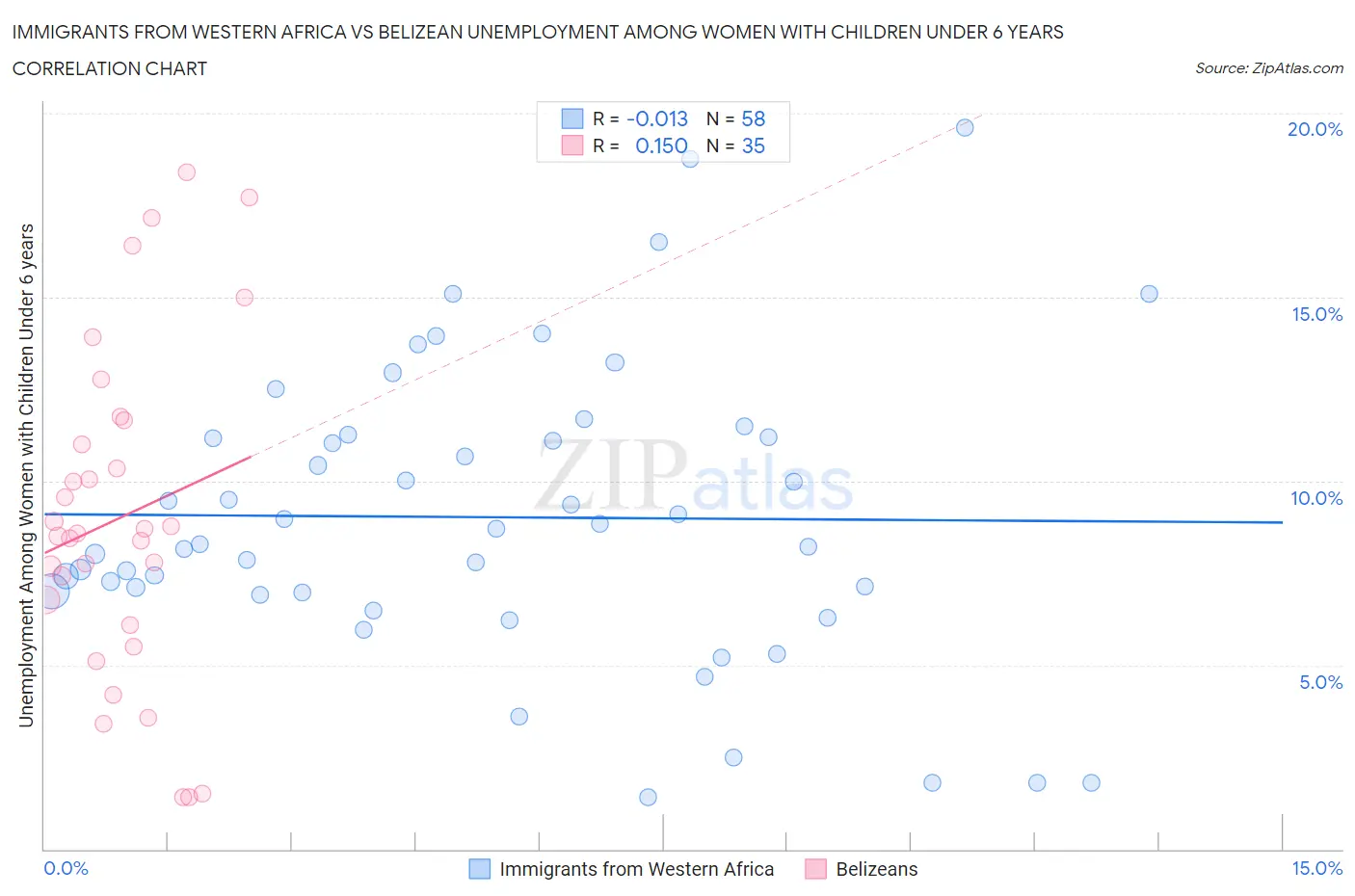 Immigrants from Western Africa vs Belizean Unemployment Among Women with Children Under 6 years