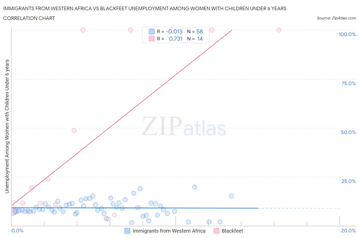 Immigrants from Western Africa vs Blackfeet Unemployment Among Women with Children Under 6 years