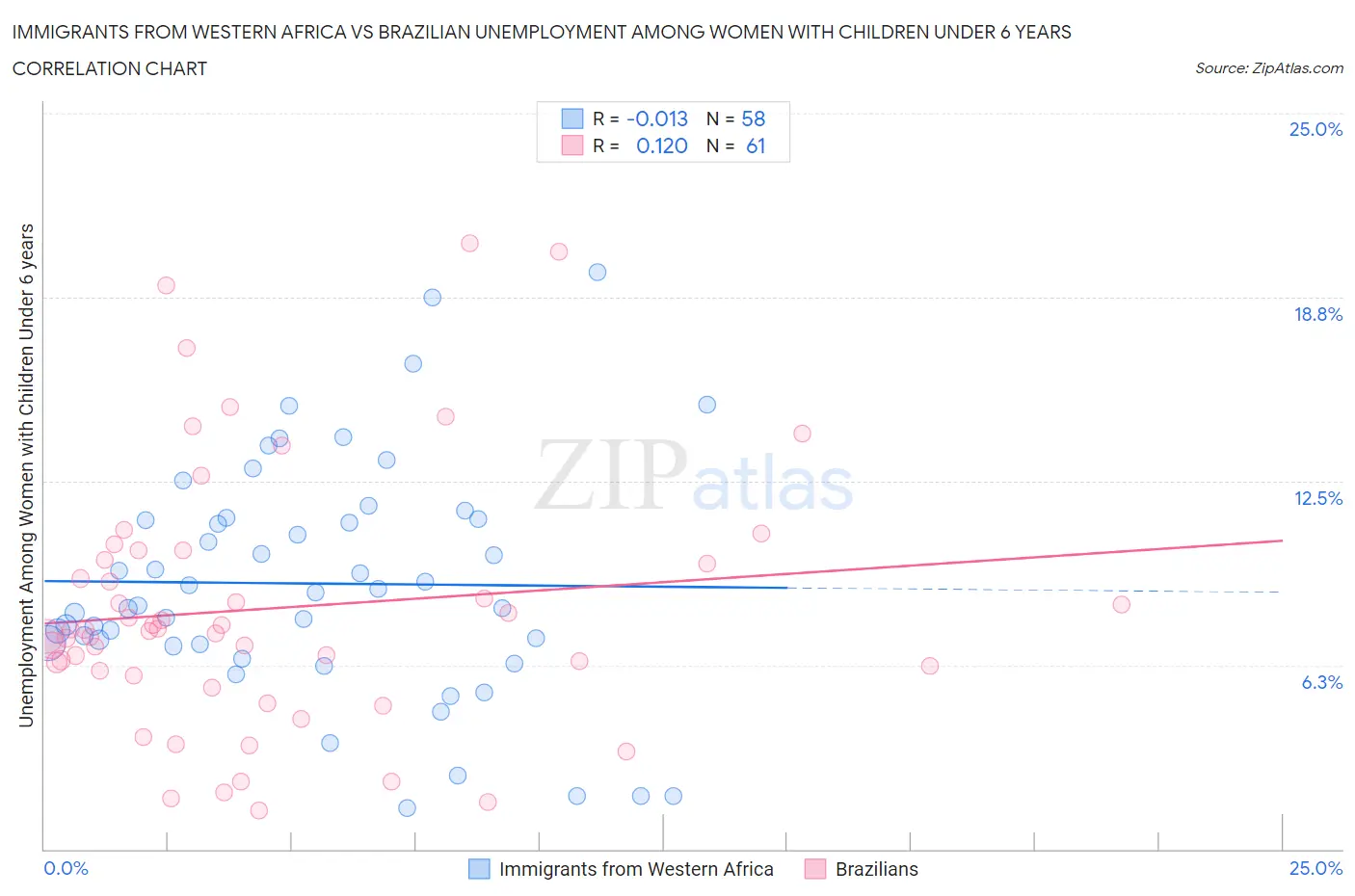 Immigrants from Western Africa vs Brazilian Unemployment Among Women with Children Under 6 years