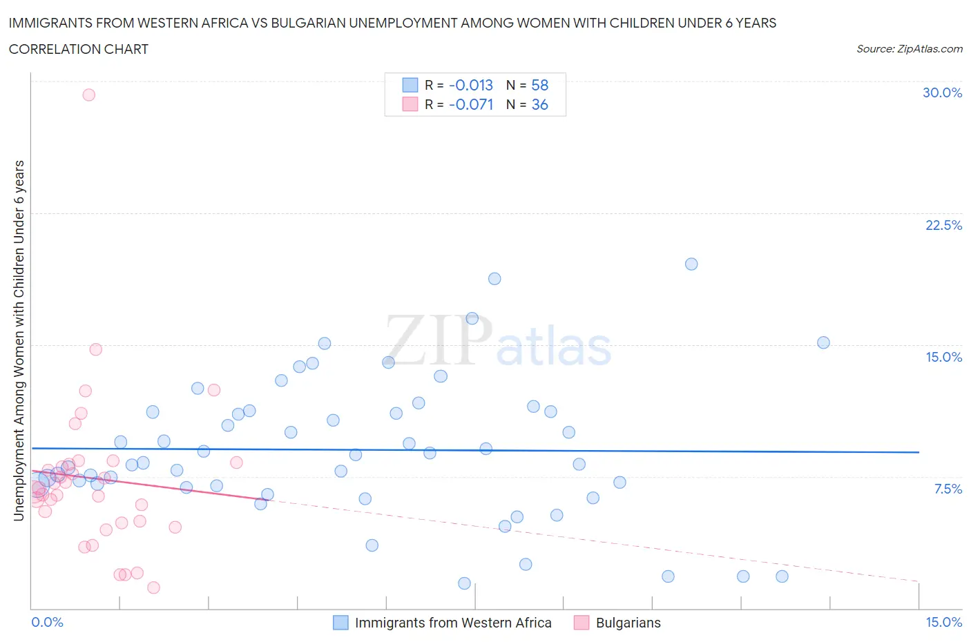 Immigrants from Western Africa vs Bulgarian Unemployment Among Women with Children Under 6 years