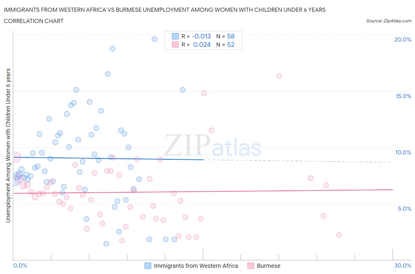 Immigrants from Western Africa vs Burmese Unemployment Among Women with Children Under 6 years