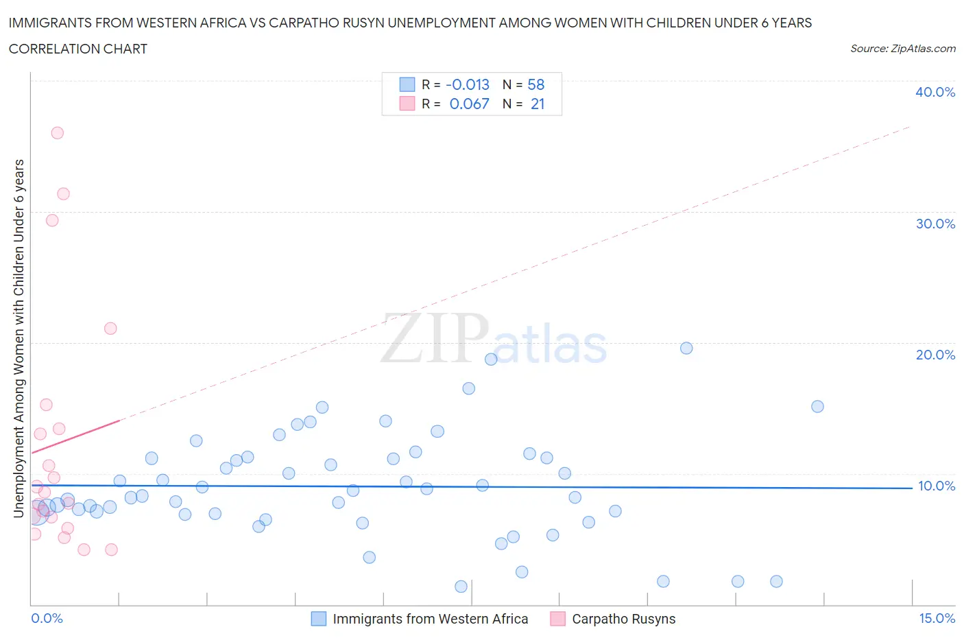 Immigrants from Western Africa vs Carpatho Rusyn Unemployment Among Women with Children Under 6 years