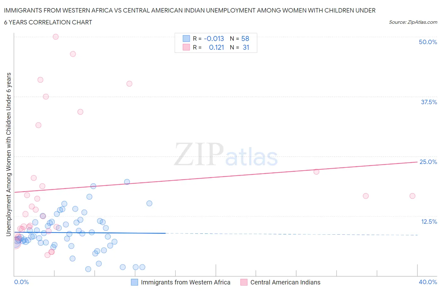 Immigrants from Western Africa vs Central American Indian Unemployment Among Women with Children Under 6 years