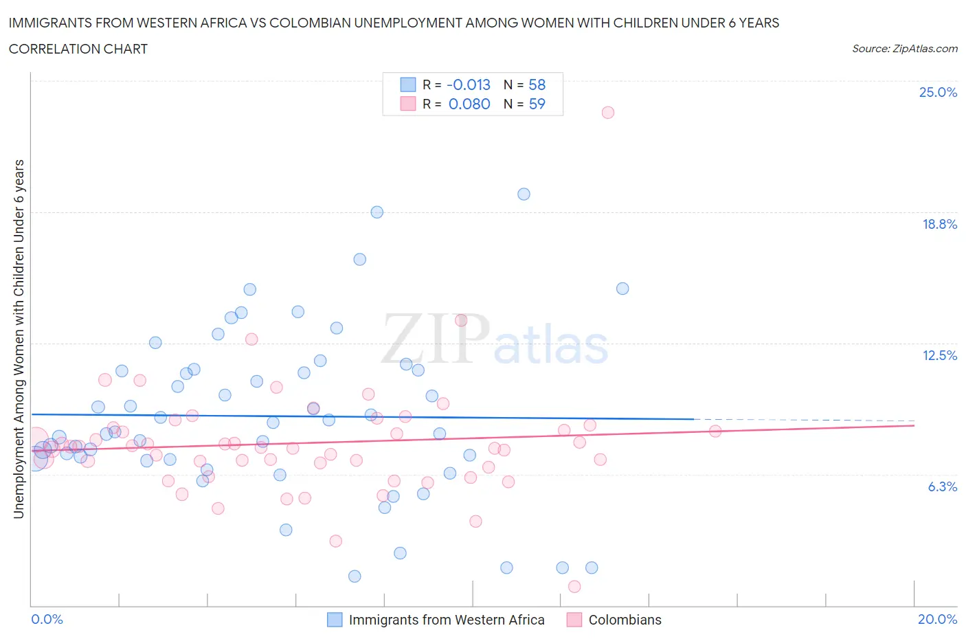 Immigrants from Western Africa vs Colombian Unemployment Among Women with Children Under 6 years