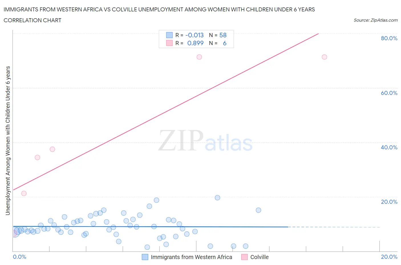 Immigrants from Western Africa vs Colville Unemployment Among Women with Children Under 6 years