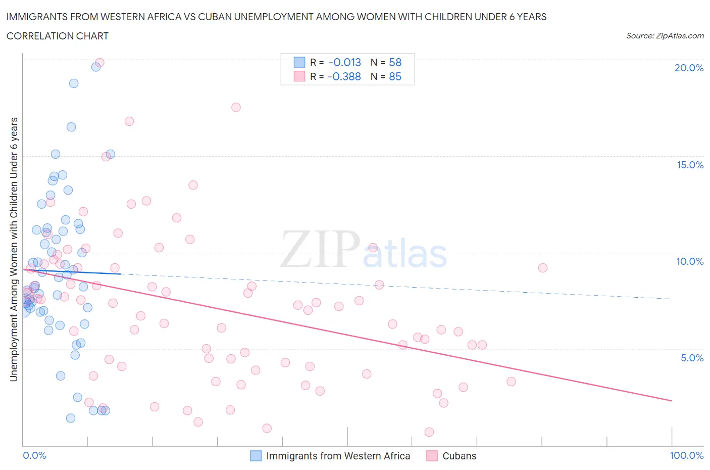 Immigrants from Western Africa vs Cuban Unemployment Among Women with Children Under 6 years