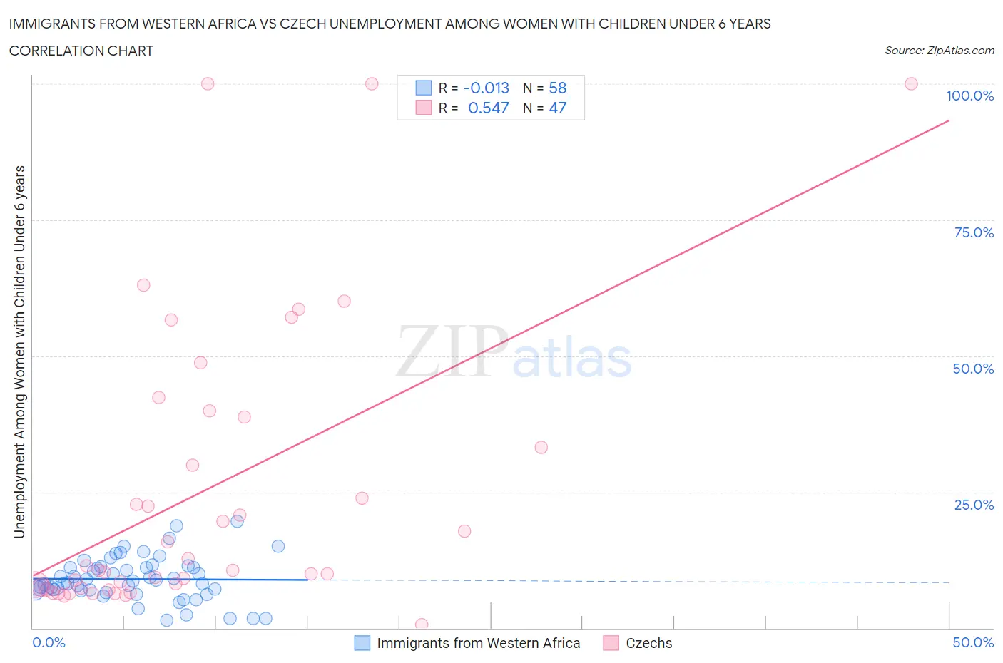 Immigrants from Western Africa vs Czech Unemployment Among Women with Children Under 6 years