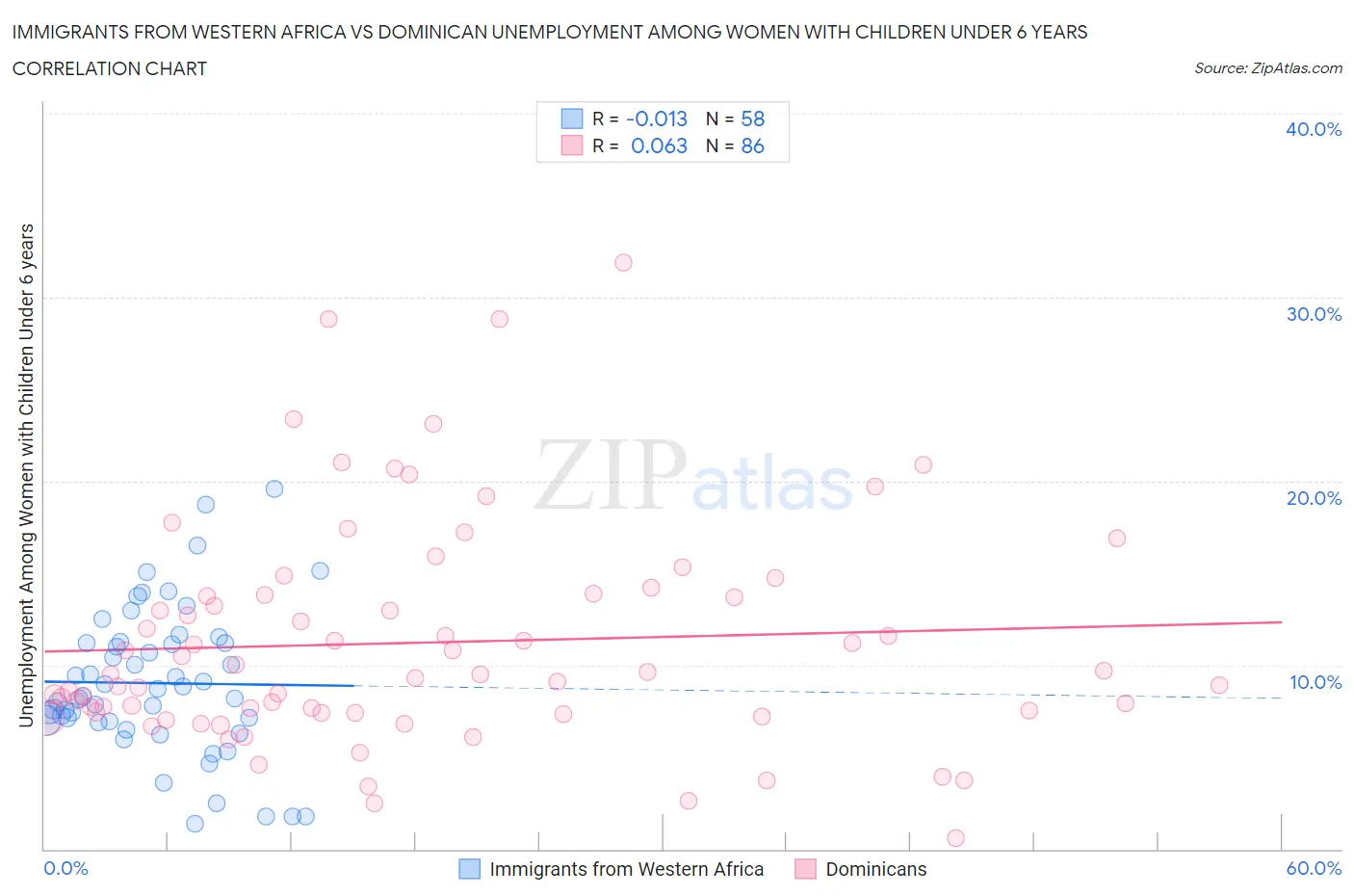 Immigrants from Western Africa vs Dominican Unemployment Among Women with Children Under 6 years