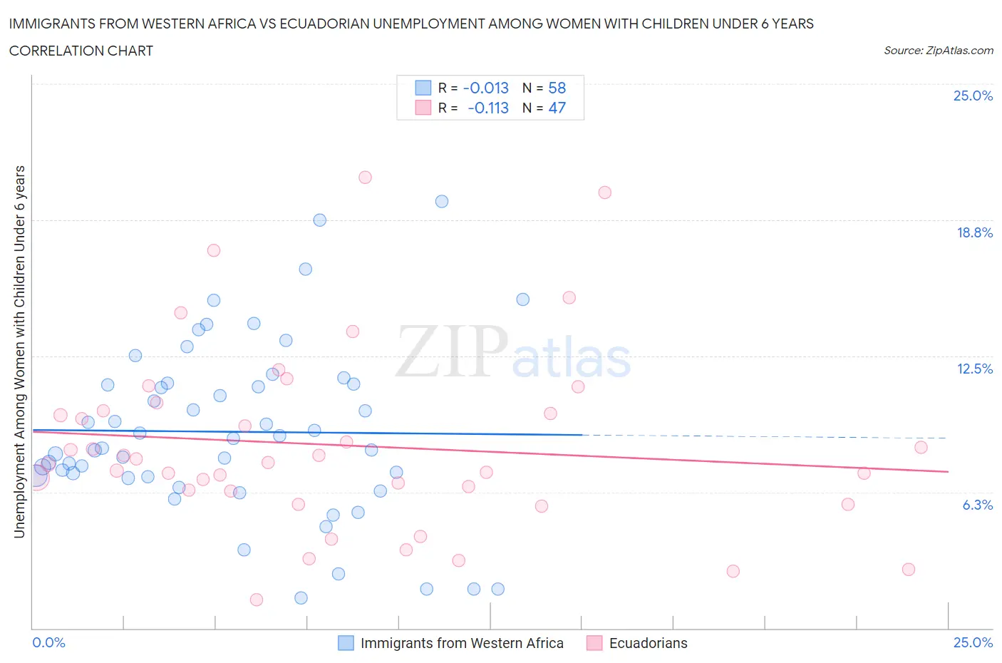 Immigrants from Western Africa vs Ecuadorian Unemployment Among Women with Children Under 6 years