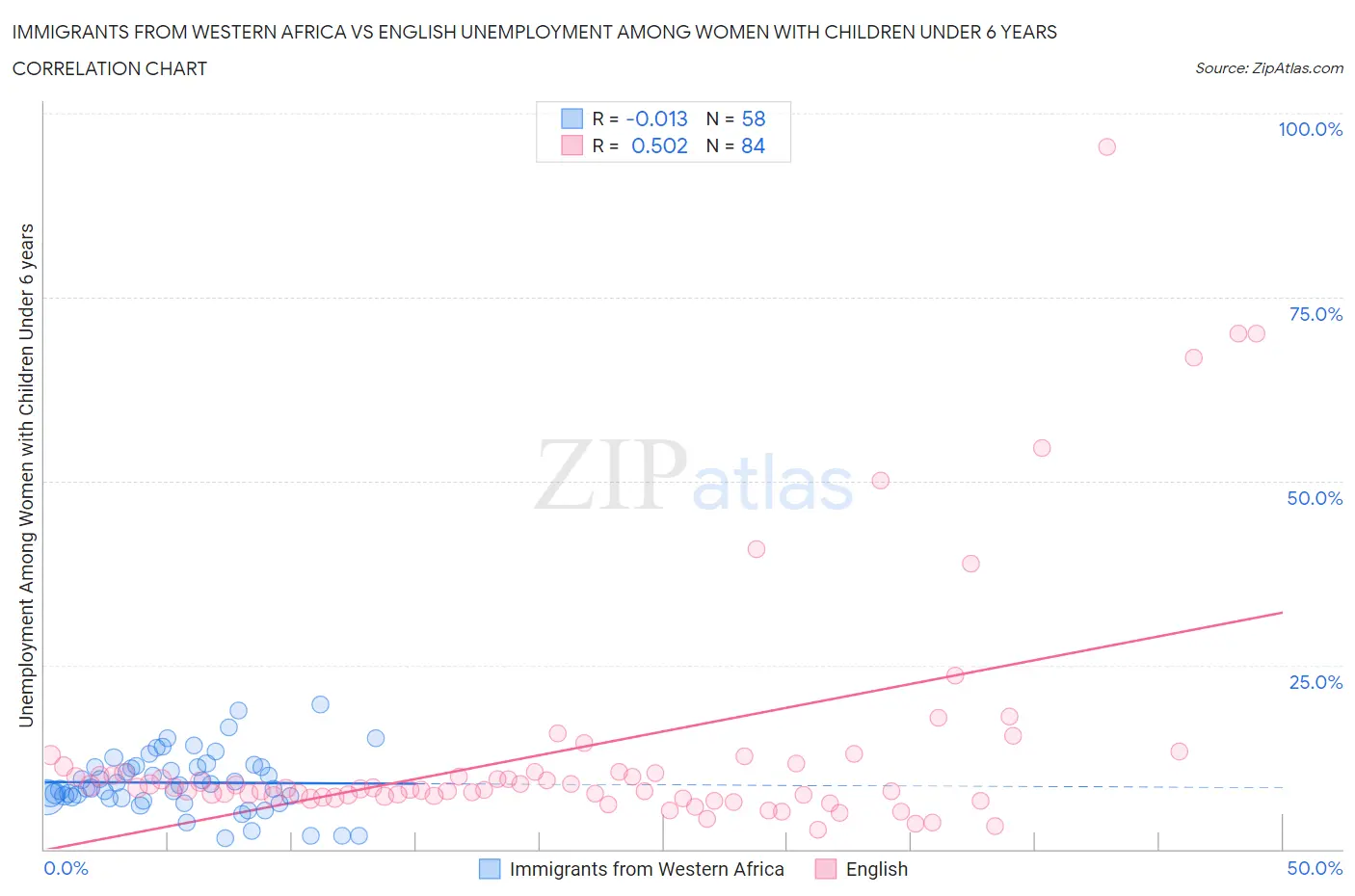 Immigrants from Western Africa vs English Unemployment Among Women with Children Under 6 years