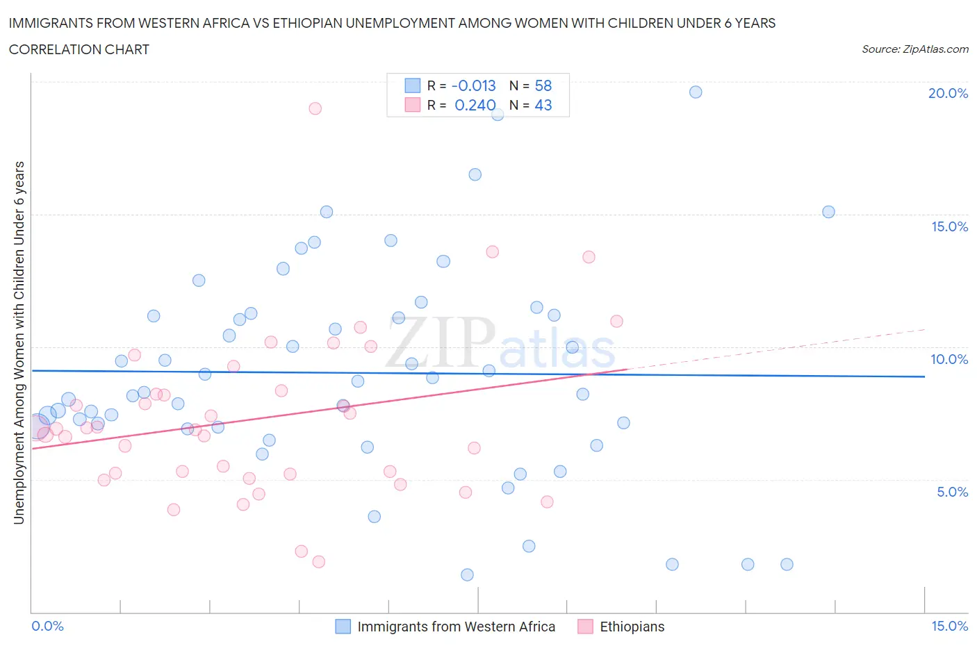 Immigrants from Western Africa vs Ethiopian Unemployment Among Women with Children Under 6 years