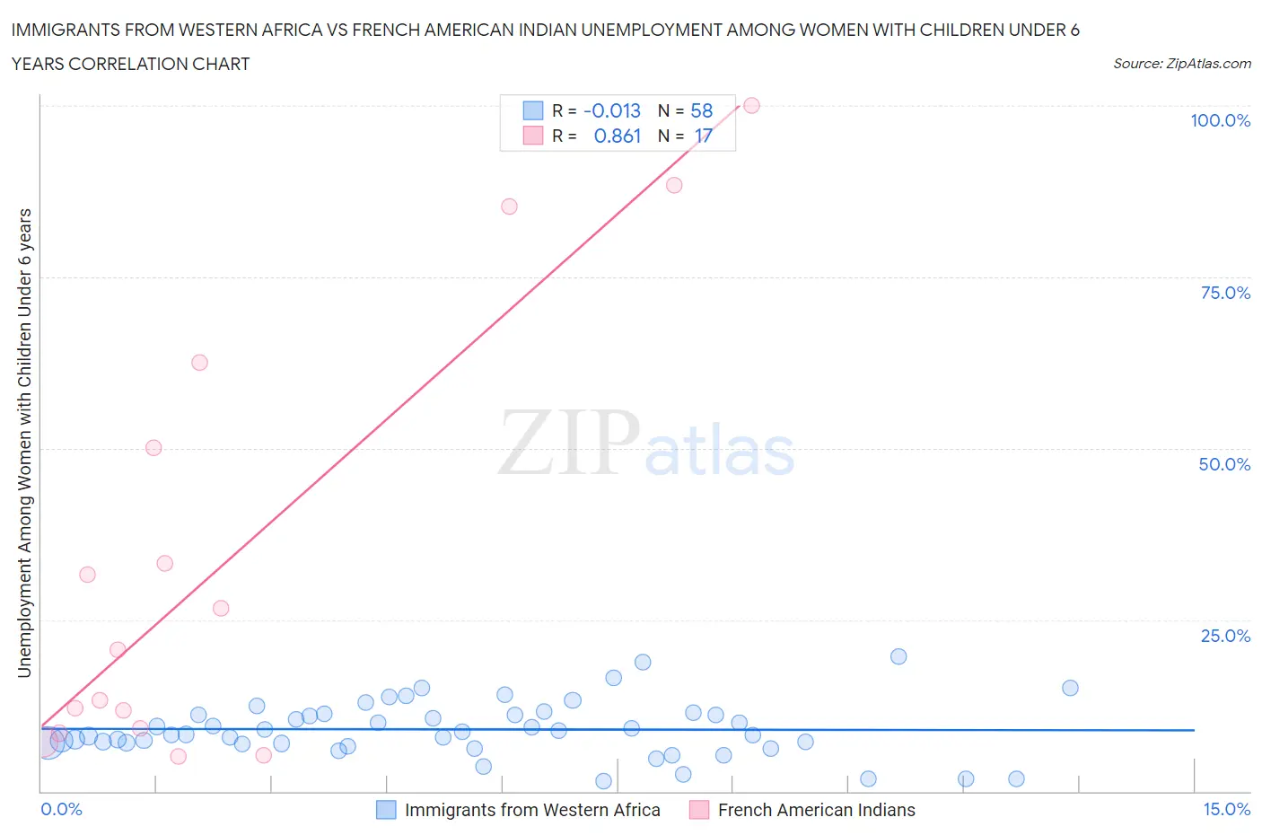 Immigrants from Western Africa vs French American Indian Unemployment Among Women with Children Under 6 years