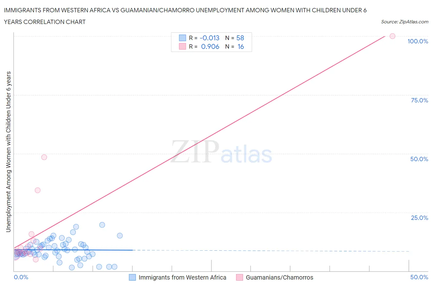 Immigrants from Western Africa vs Guamanian/Chamorro Unemployment Among Women with Children Under 6 years