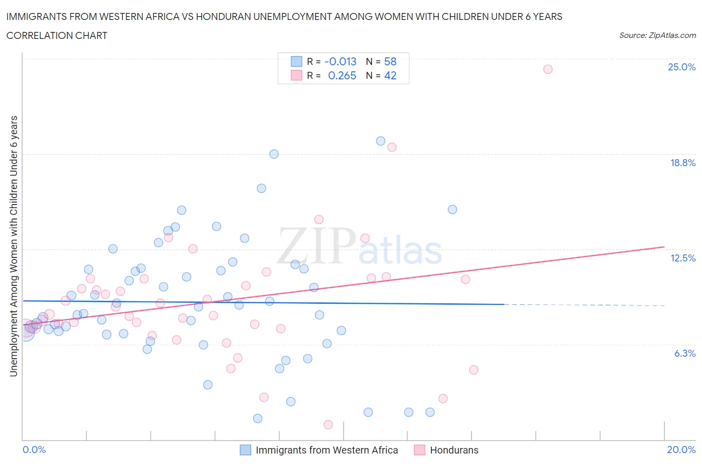 Immigrants from Western Africa vs Honduran Unemployment Among Women with Children Under 6 years