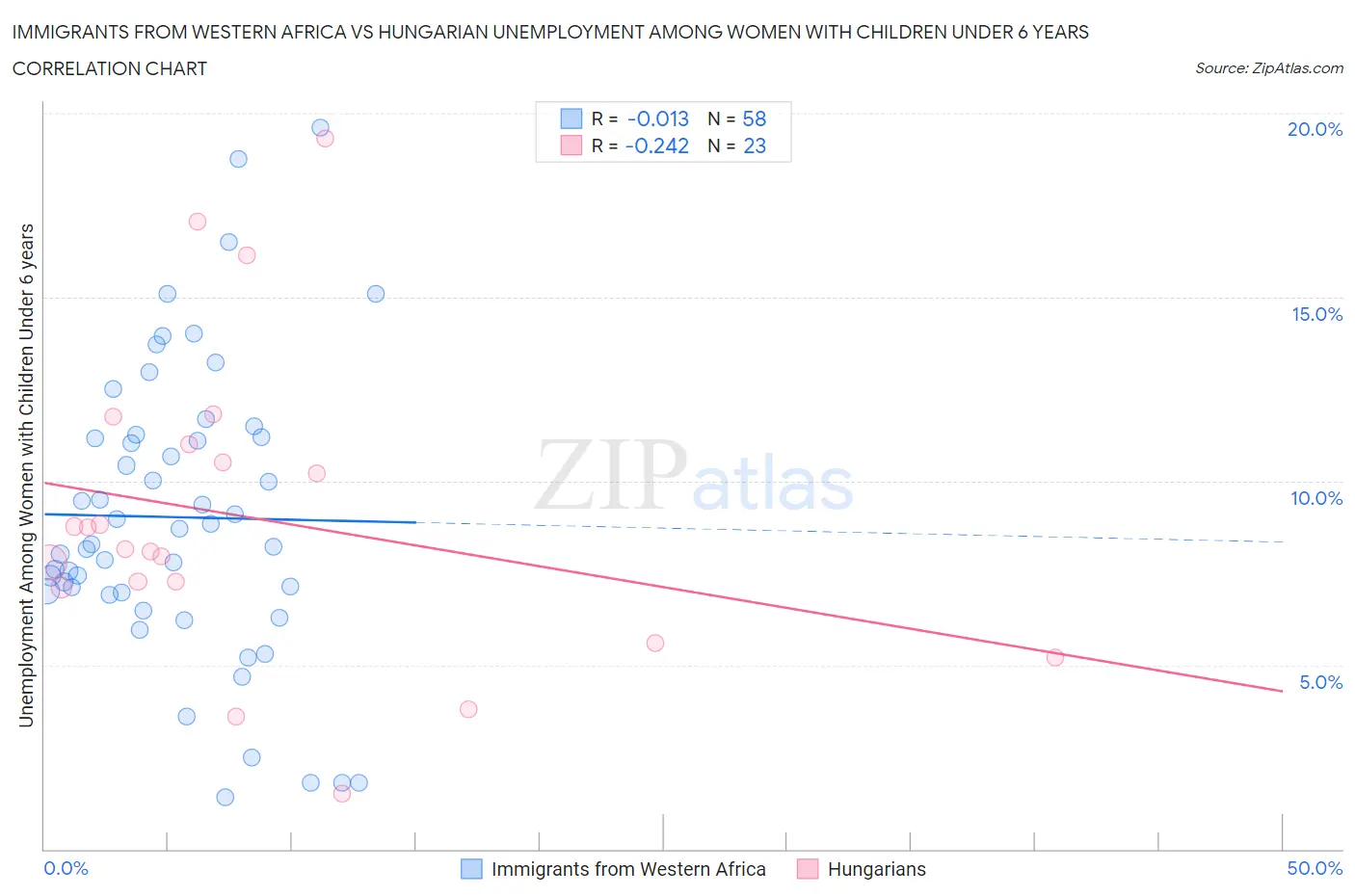 Immigrants from Western Africa vs Hungarian Unemployment Among Women with Children Under 6 years