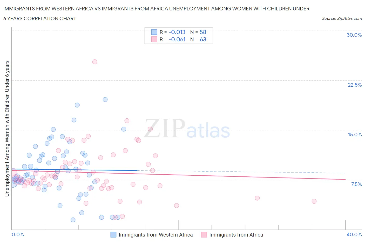 Immigrants from Western Africa vs Immigrants from Africa Unemployment Among Women with Children Under 6 years