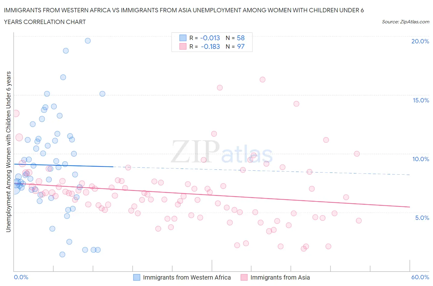 Immigrants from Western Africa vs Immigrants from Asia Unemployment Among Women with Children Under 6 years