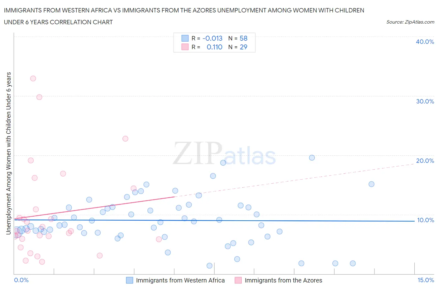 Immigrants from Western Africa vs Immigrants from the Azores Unemployment Among Women with Children Under 6 years