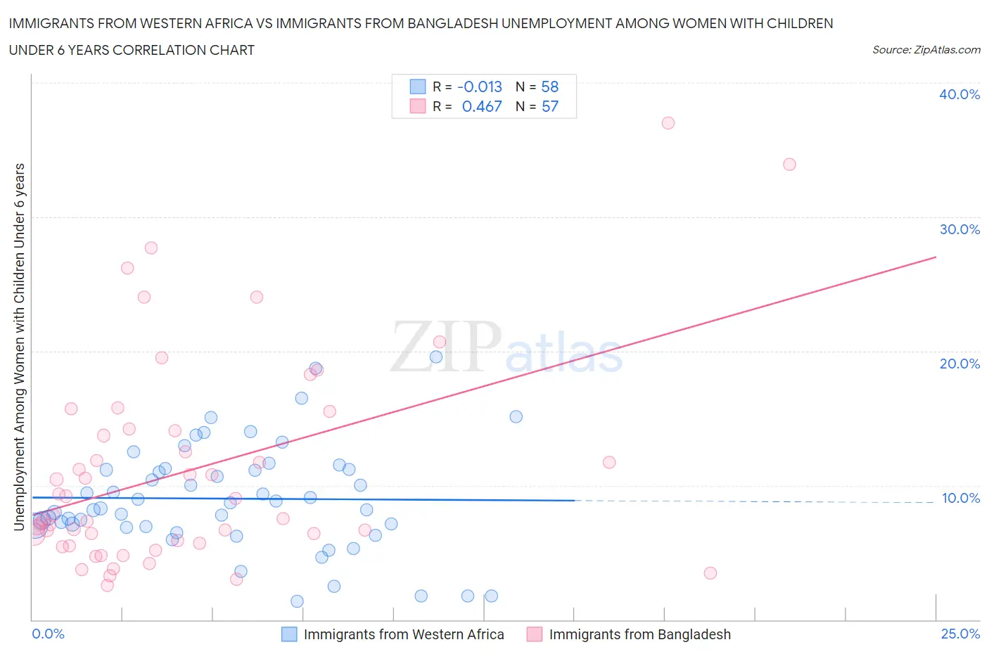 Immigrants from Western Africa vs Immigrants from Bangladesh Unemployment Among Women with Children Under 6 years