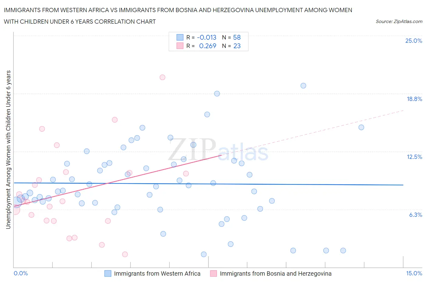 Immigrants from Western Africa vs Immigrants from Bosnia and Herzegovina Unemployment Among Women with Children Under 6 years