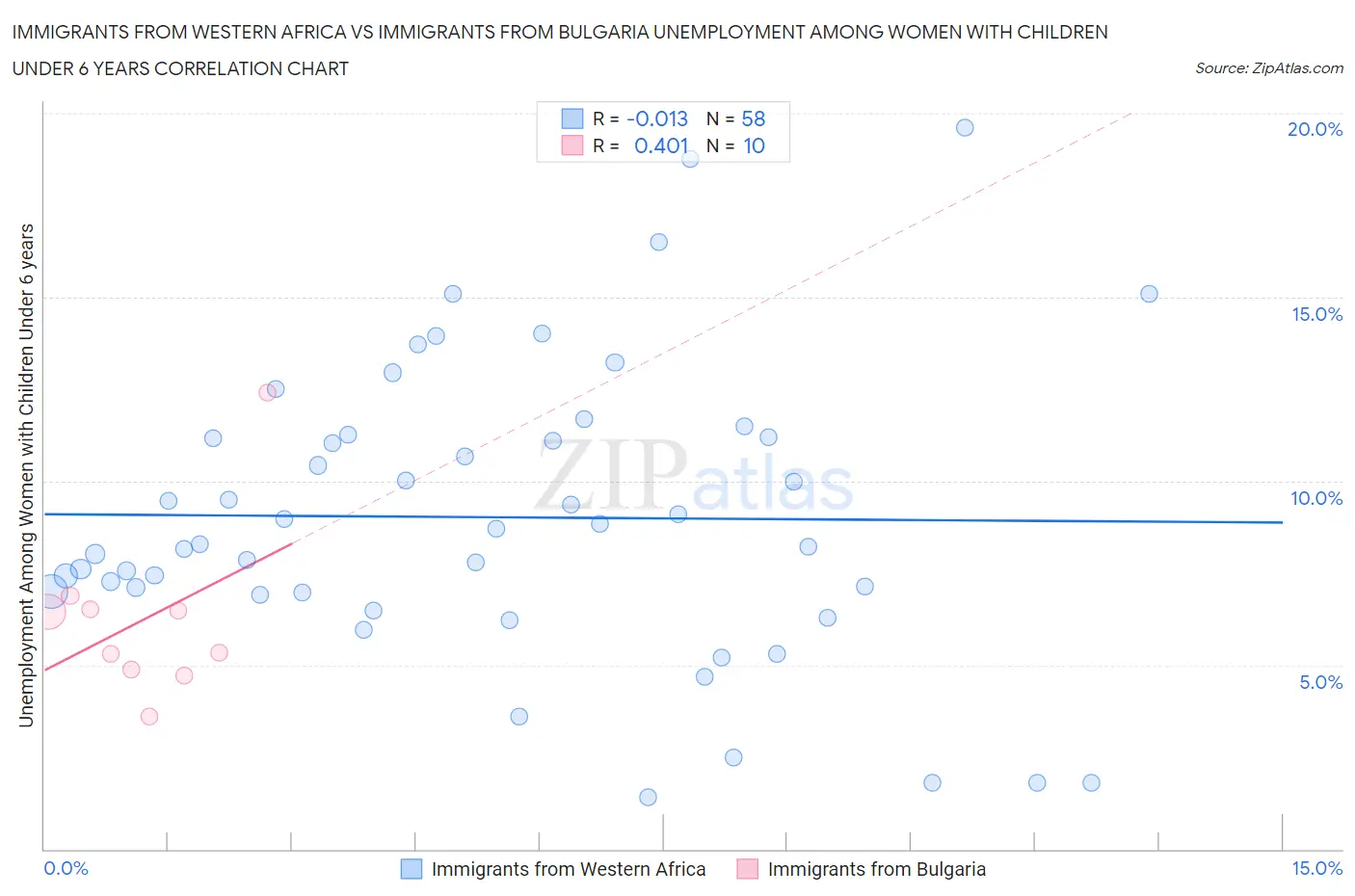 Immigrants from Western Africa vs Immigrants from Bulgaria Unemployment Among Women with Children Under 6 years