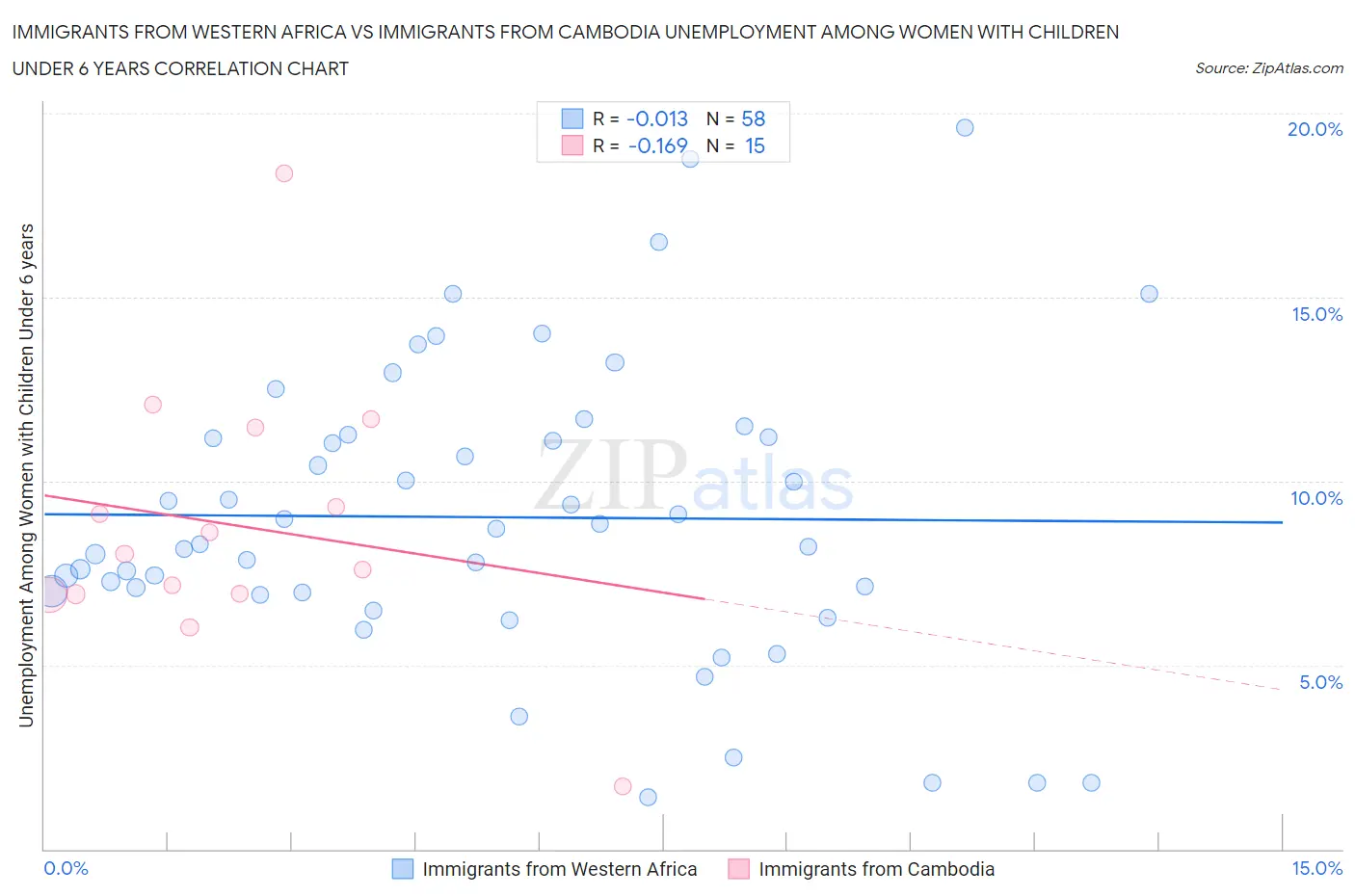 Immigrants from Western Africa vs Immigrants from Cambodia Unemployment Among Women with Children Under 6 years