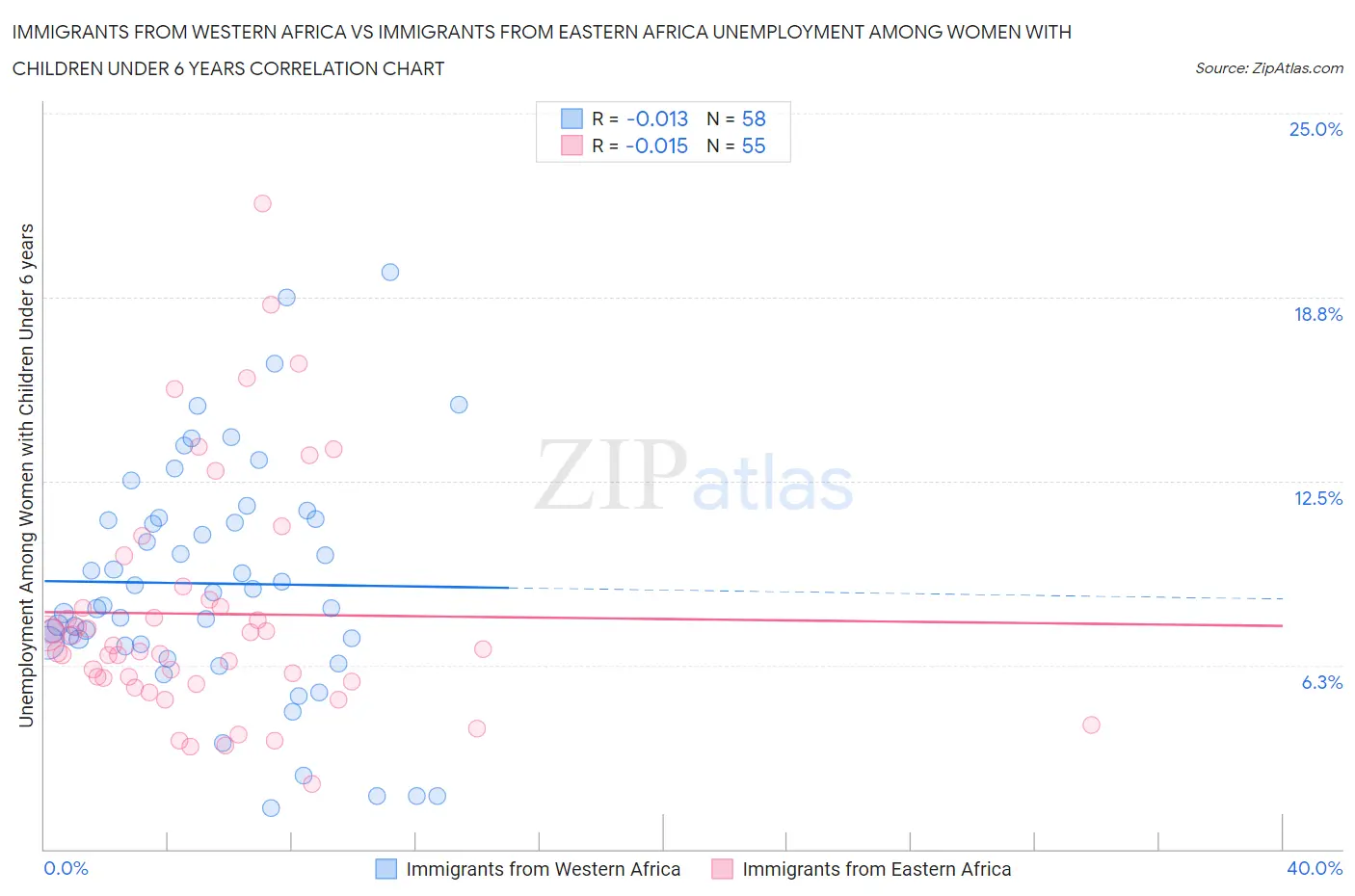 Immigrants from Western Africa vs Immigrants from Eastern Africa Unemployment Among Women with Children Under 6 years