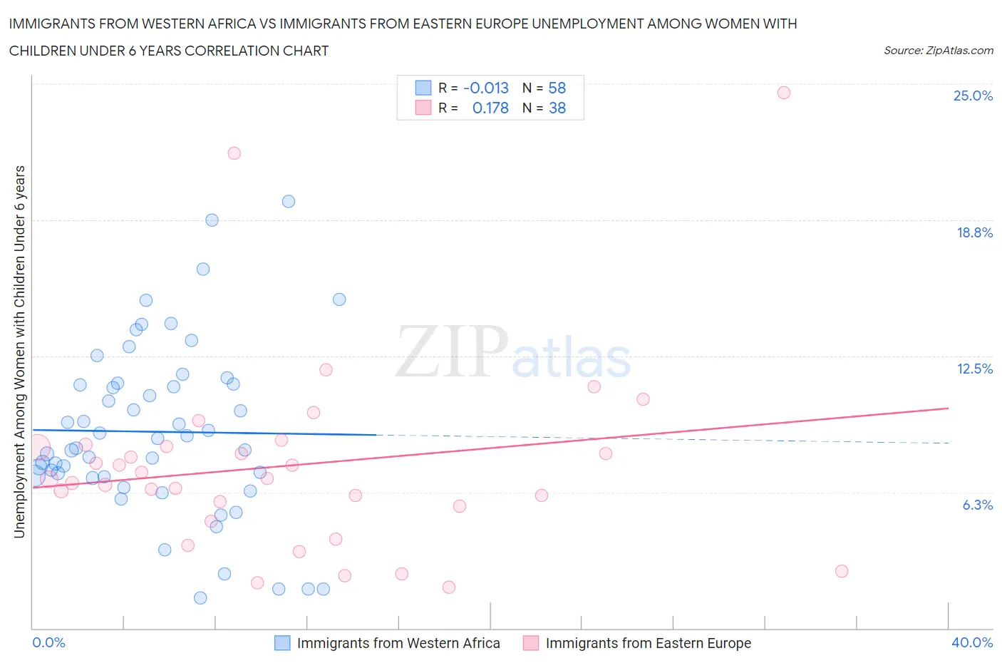 Immigrants from Western Africa vs Immigrants from Eastern Europe Unemployment Among Women with Children Under 6 years