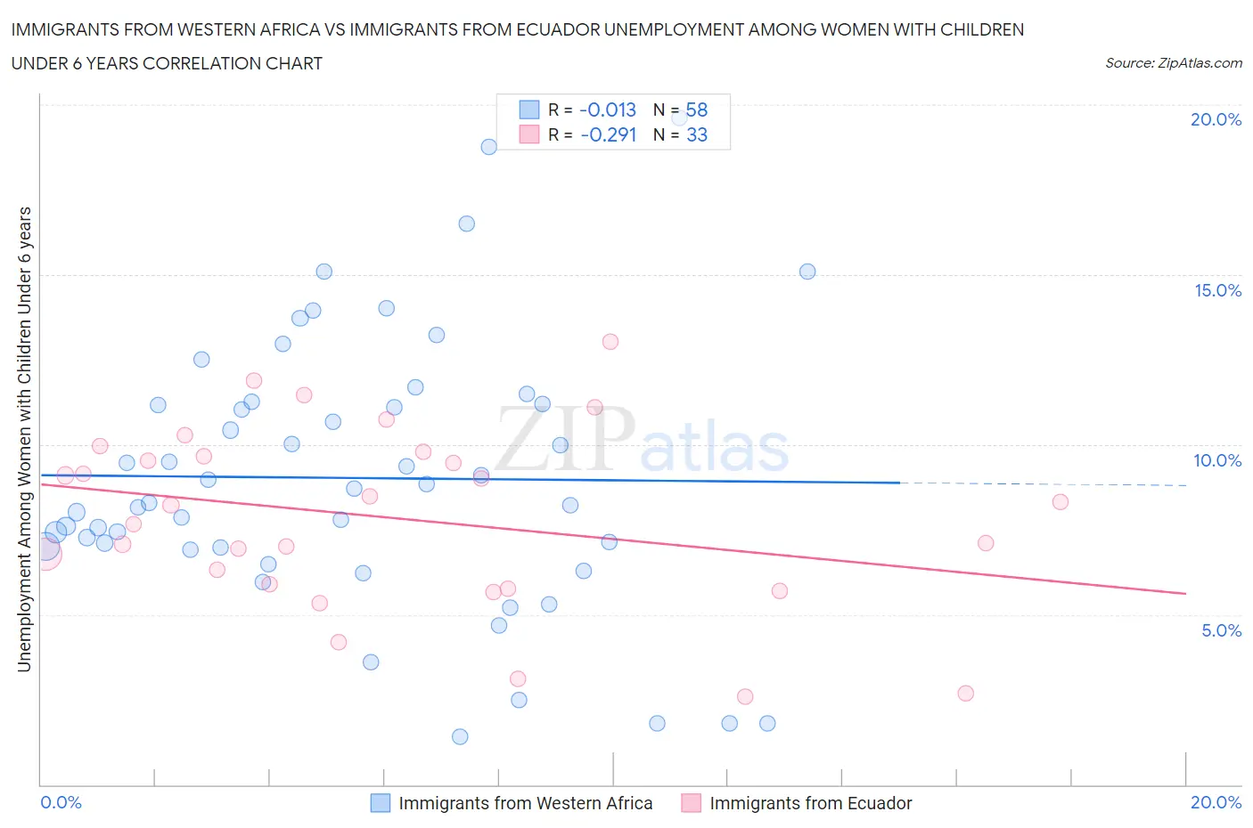 Immigrants from Western Africa vs Immigrants from Ecuador Unemployment Among Women with Children Under 6 years