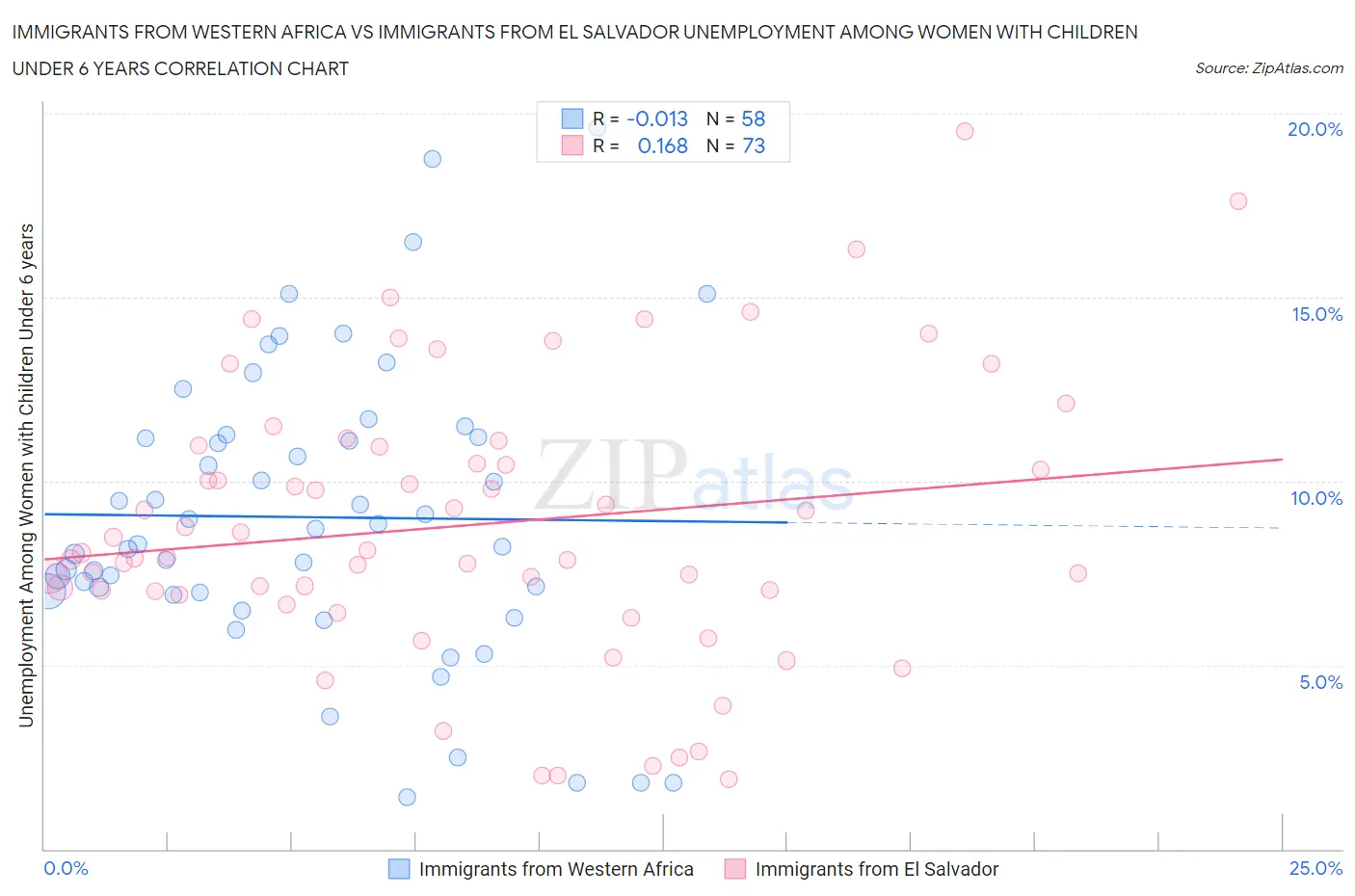 Immigrants from Western Africa vs Immigrants from El Salvador Unemployment Among Women with Children Under 6 years