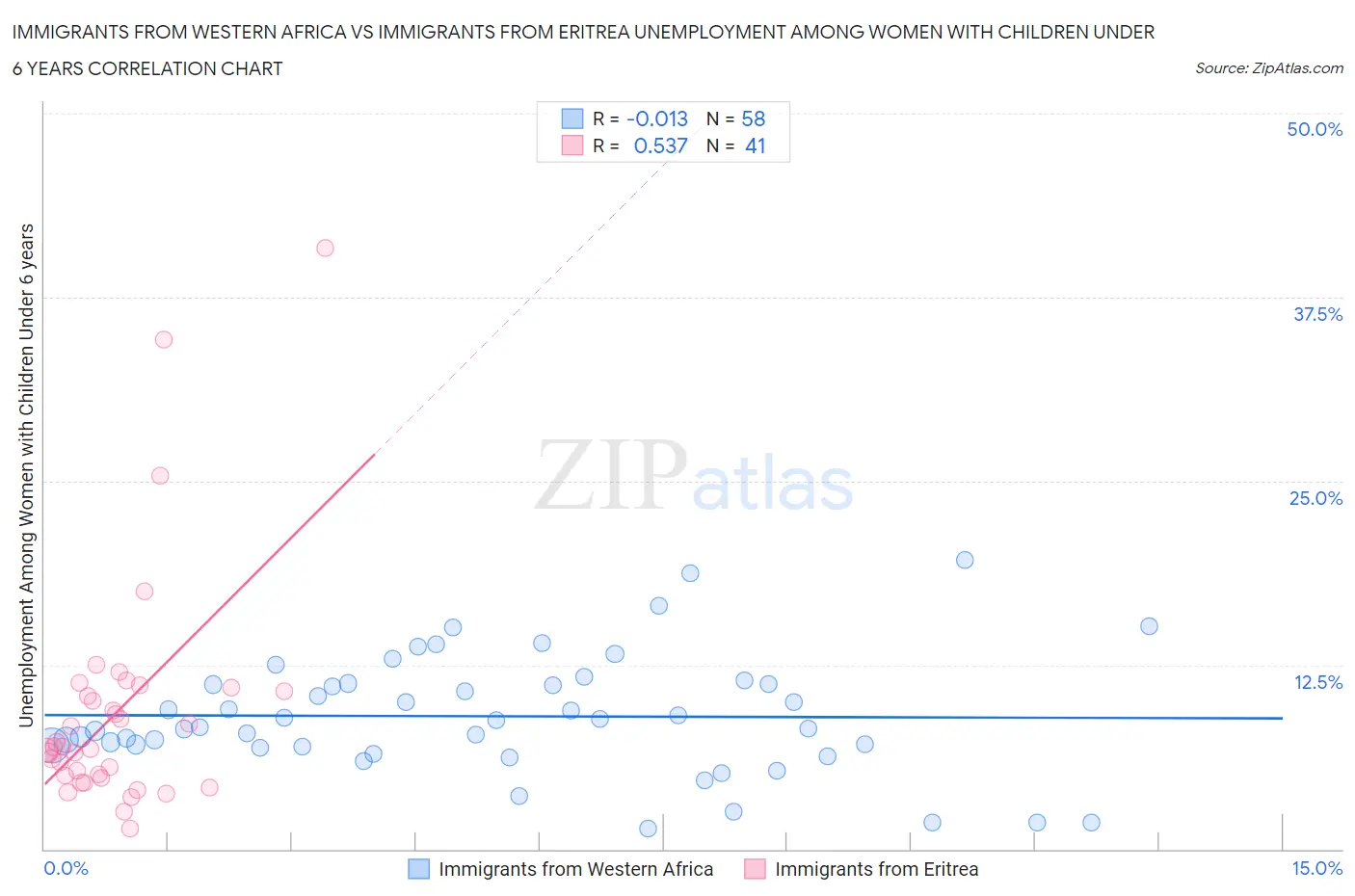 Immigrants from Western Africa vs Immigrants from Eritrea Unemployment Among Women with Children Under 6 years