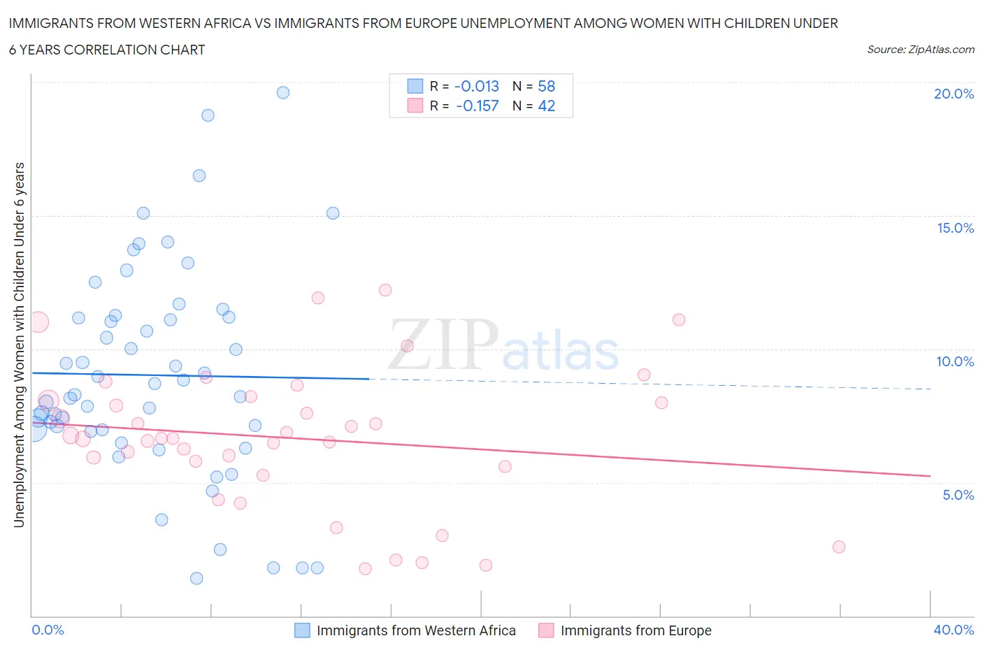 Immigrants from Western Africa vs Immigrants from Europe Unemployment Among Women with Children Under 6 years