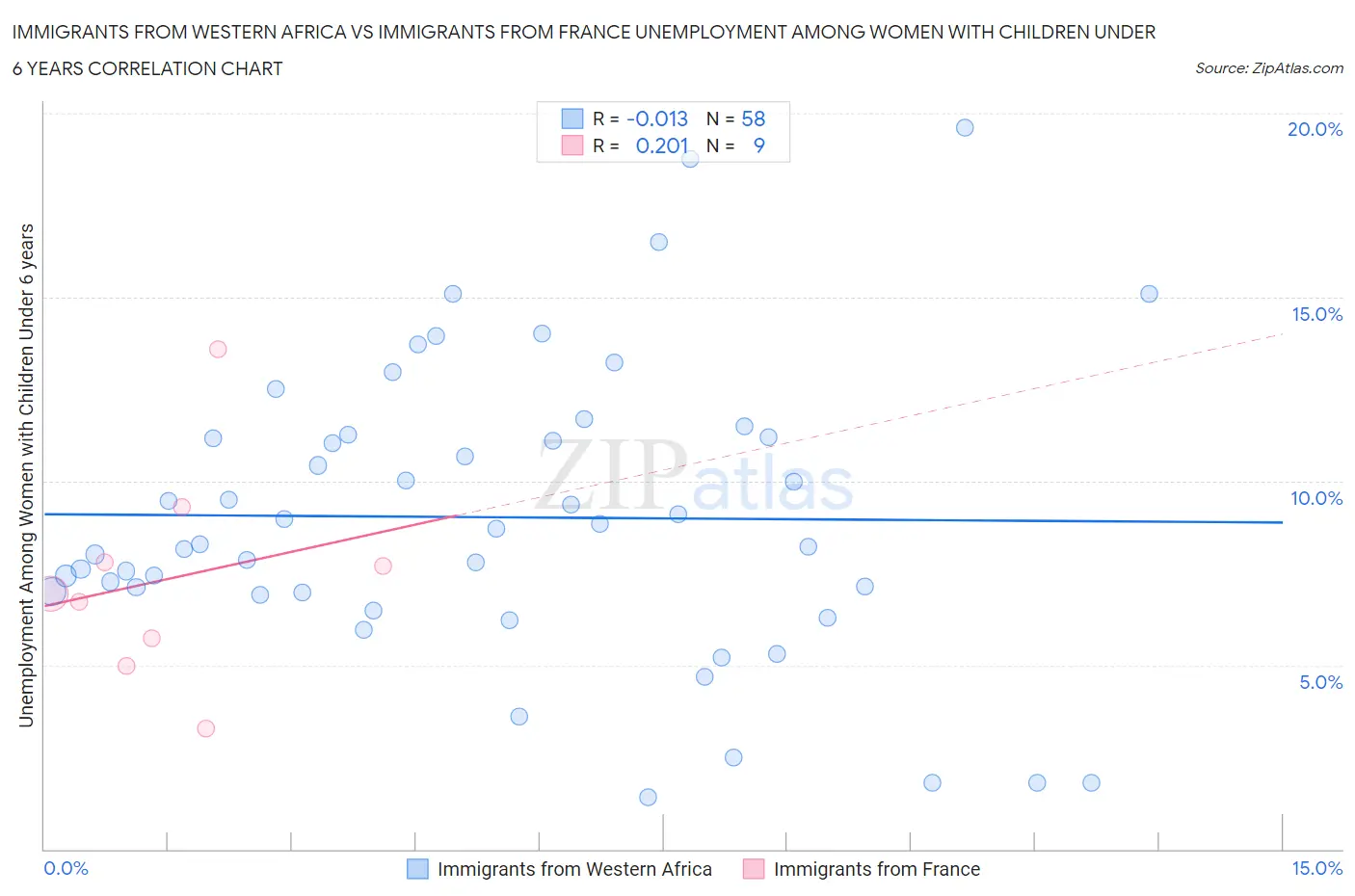 Immigrants from Western Africa vs Immigrants from France Unemployment Among Women with Children Under 6 years