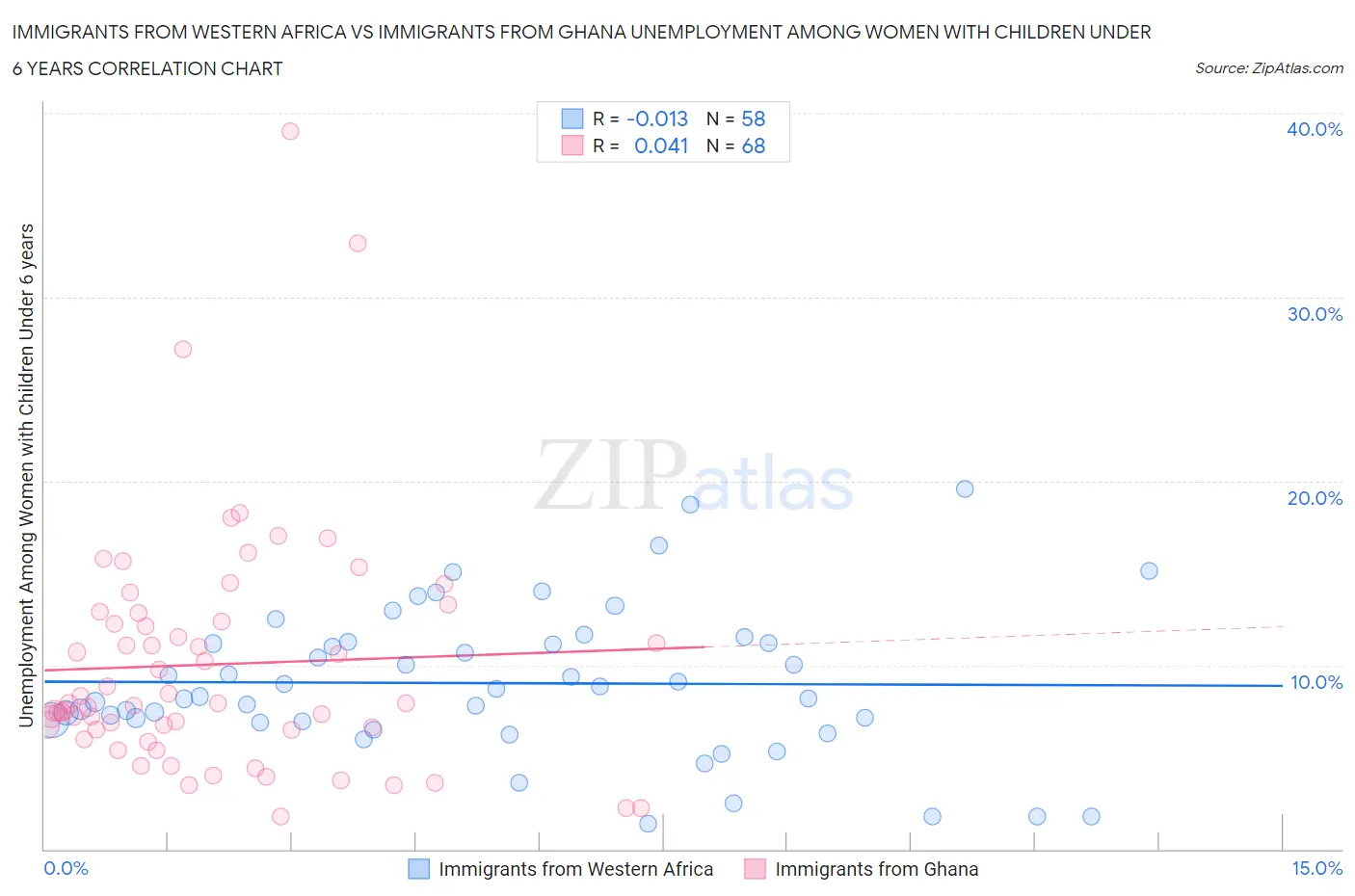 Immigrants from Western Africa vs Immigrants from Ghana Unemployment Among Women with Children Under 6 years