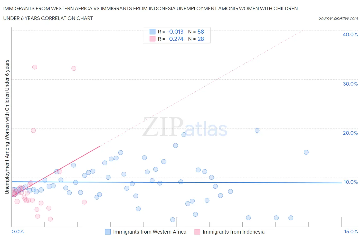 Immigrants from Western Africa vs Immigrants from Indonesia Unemployment Among Women with Children Under 6 years