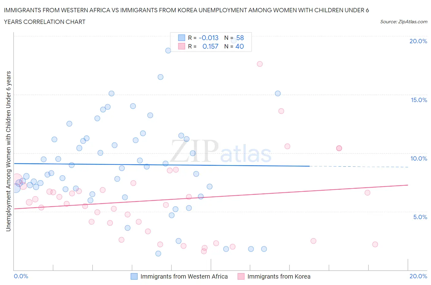 Immigrants from Western Africa vs Immigrants from Korea Unemployment Among Women with Children Under 6 years