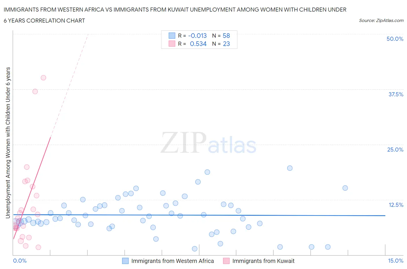 Immigrants from Western Africa vs Immigrants from Kuwait Unemployment Among Women with Children Under 6 years