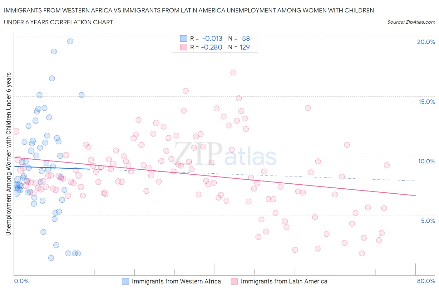 Immigrants from Western Africa vs Immigrants from Latin America Unemployment Among Women with Children Under 6 years