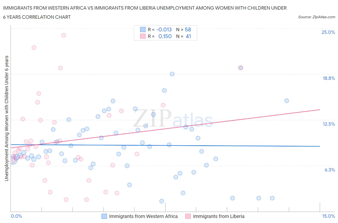 Immigrants from Western Africa vs Immigrants from Liberia Unemployment Among Women with Children Under 6 years