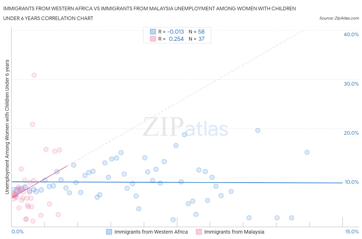 Immigrants from Western Africa vs Immigrants from Malaysia Unemployment Among Women with Children Under 6 years