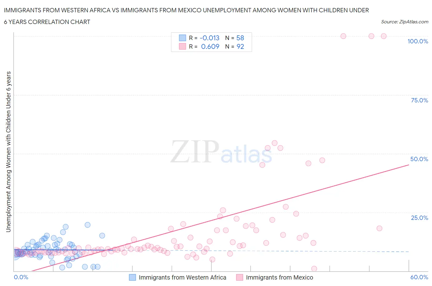 Immigrants from Western Africa vs Immigrants from Mexico Unemployment Among Women with Children Under 6 years