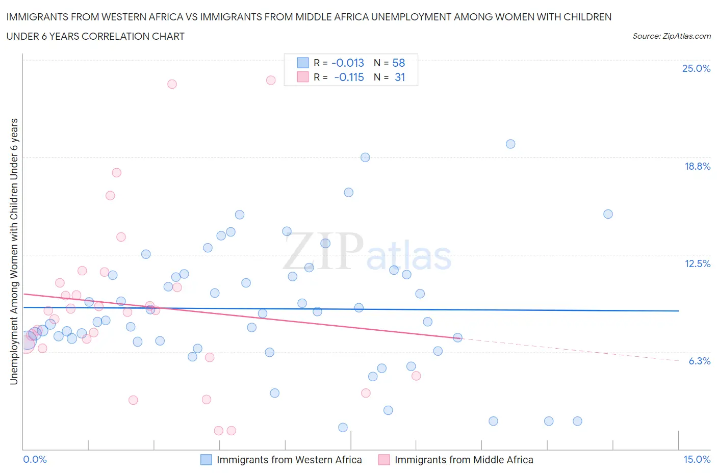 Immigrants from Western Africa vs Immigrants from Middle Africa Unemployment Among Women with Children Under 6 years