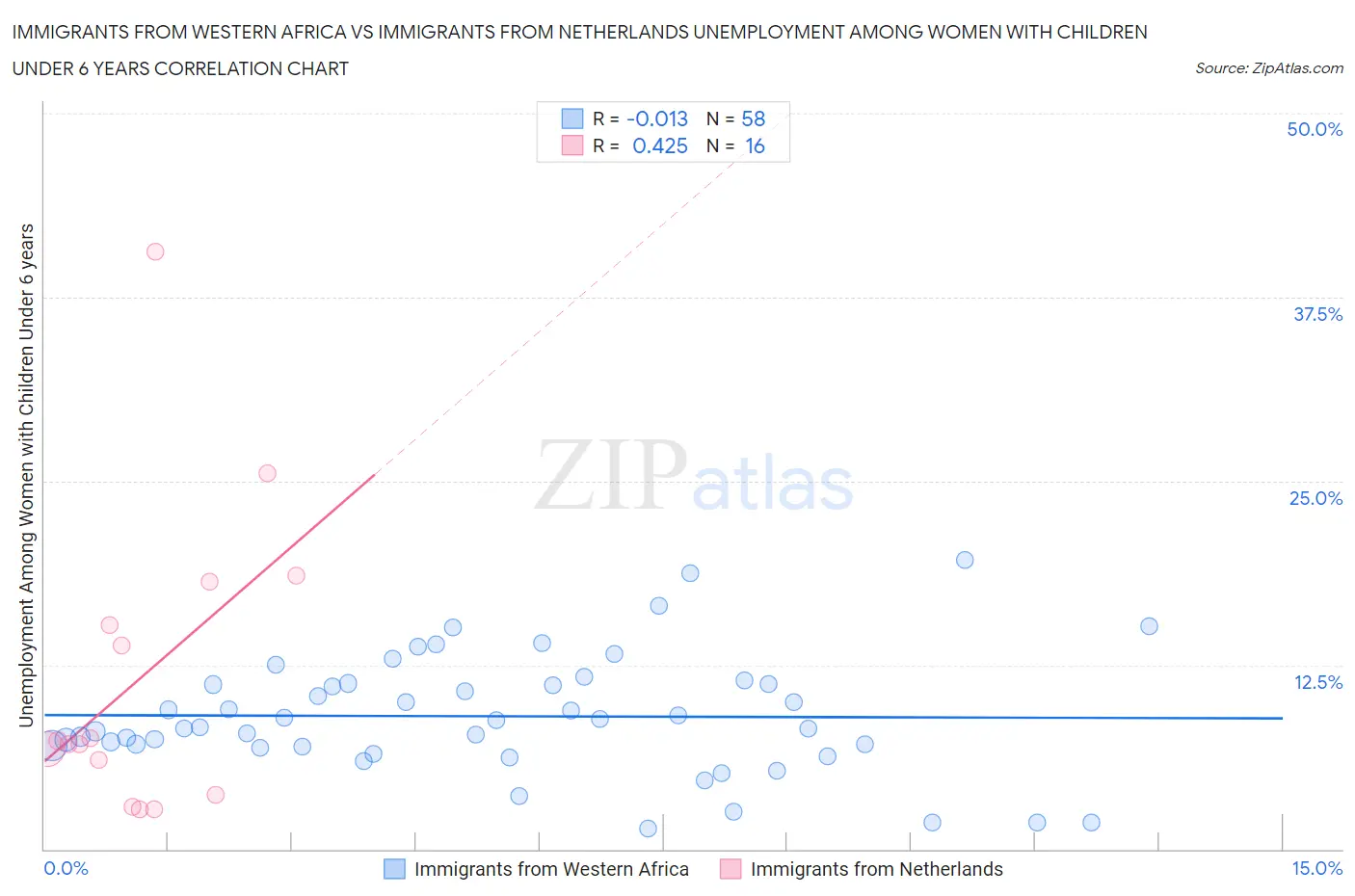 Immigrants from Western Africa vs Immigrants from Netherlands Unemployment Among Women with Children Under 6 years