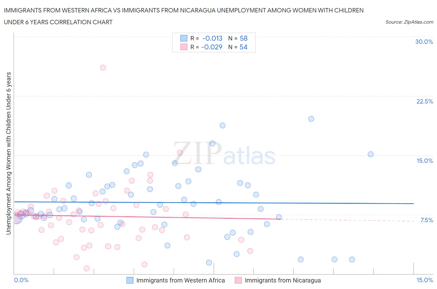 Immigrants from Western Africa vs Immigrants from Nicaragua Unemployment Among Women with Children Under 6 years