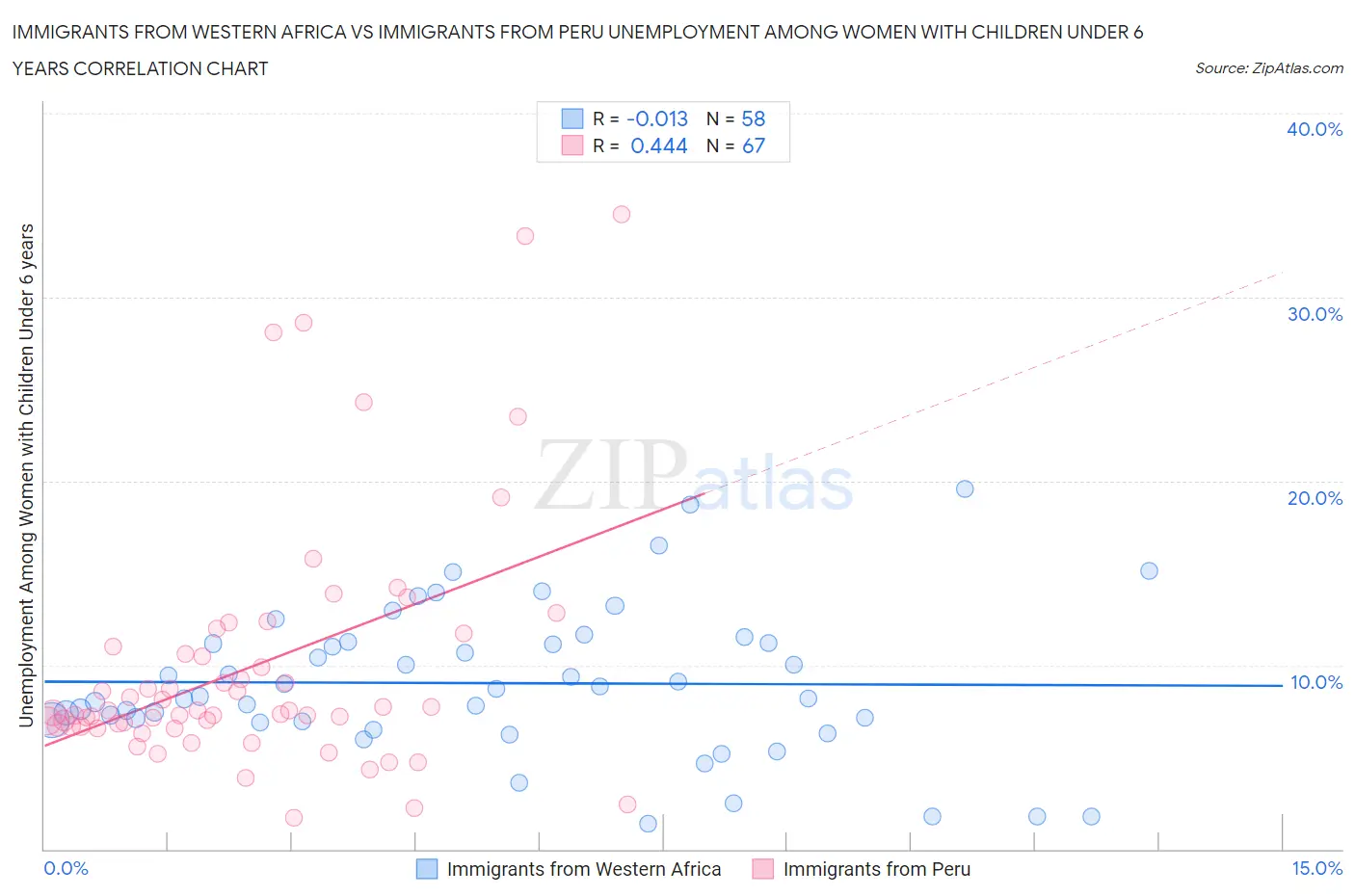 Immigrants from Western Africa vs Immigrants from Peru Unemployment Among Women with Children Under 6 years